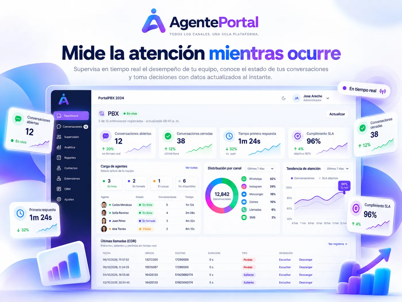 Tablero de AgentePortal con conversaciones, tiempos y carga del equipo