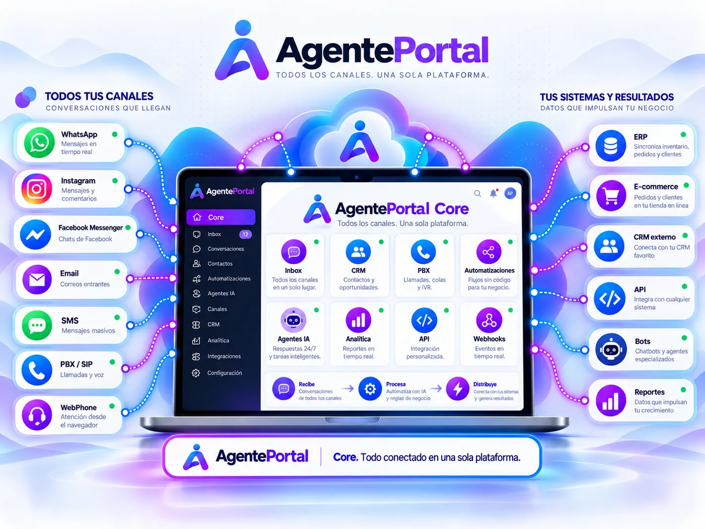 AgentePortal Core conecta los canales con CRM, PBX, IA, API y webhooks