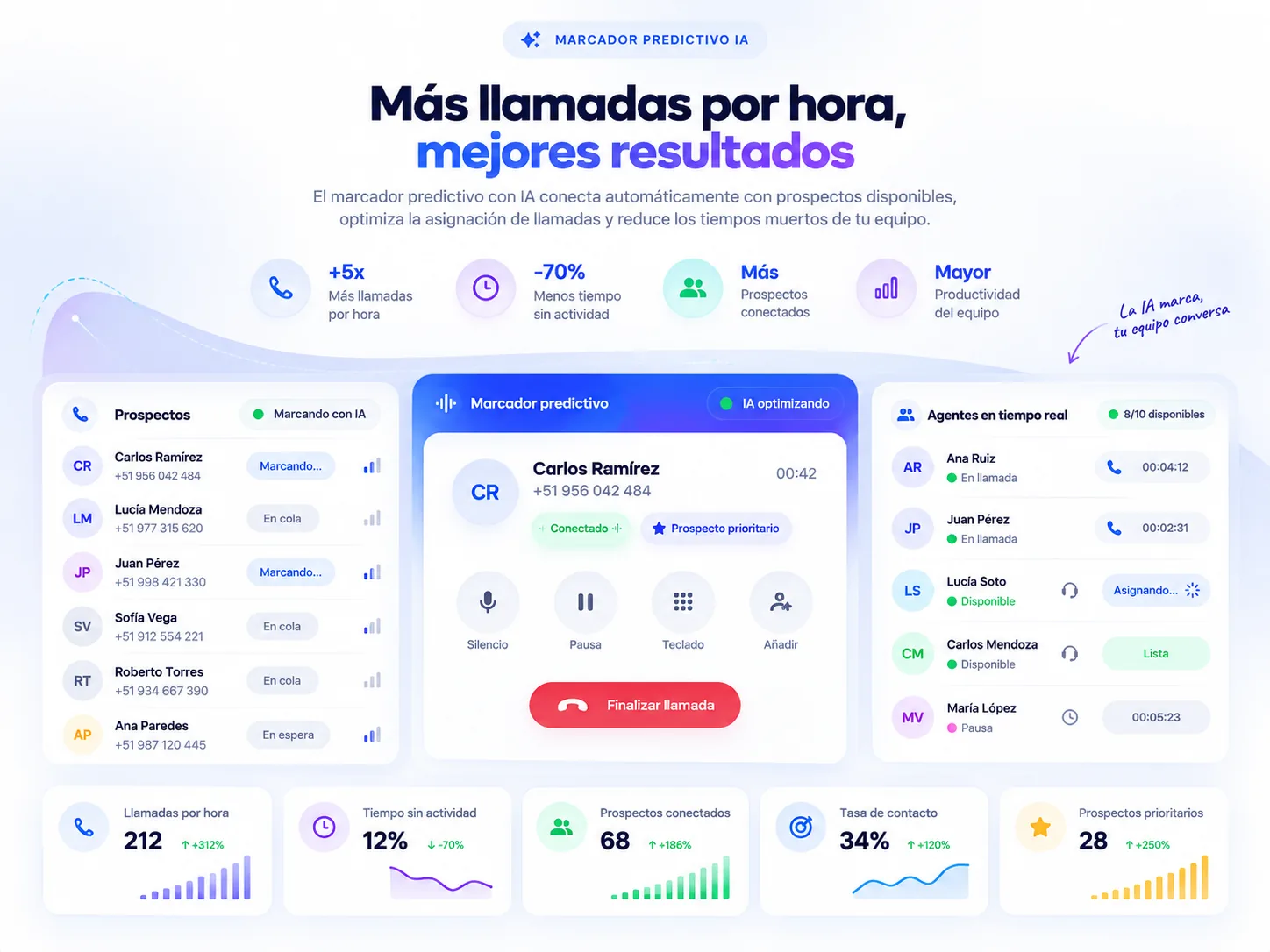 Marcador predictivo de AgentePortal con prospectos, agentes en tiempo real y resultados de contacto
