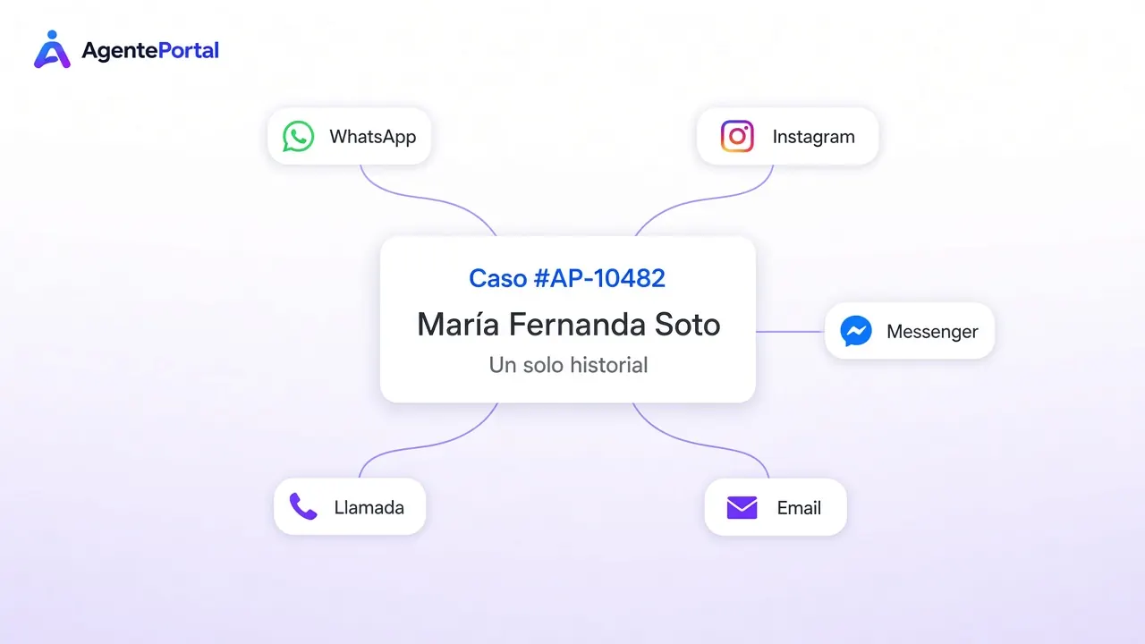 WhatsApp, Instagram, Messenger, email y llamadas integrados en un solo caso de AgentePortal.
