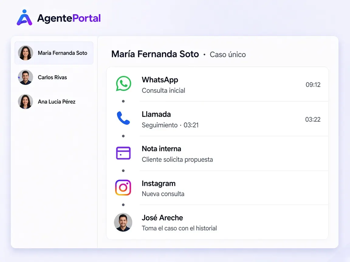 Historial unificado de un cliente en AgentePortal con mensajes, llamadas y notas internas.