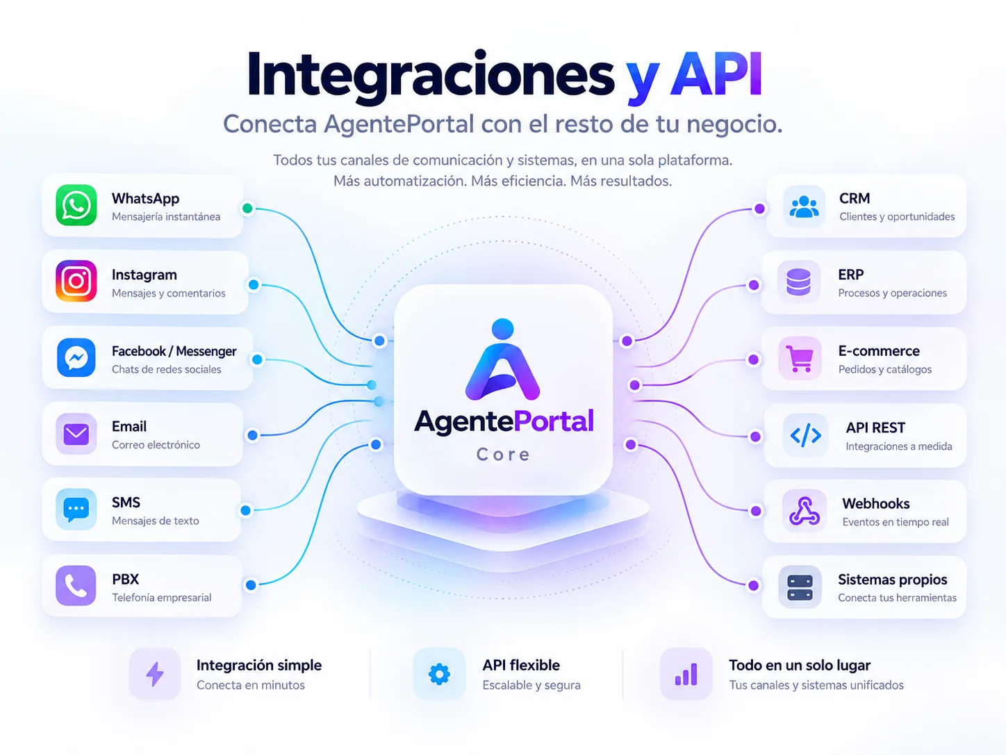 Diagrama de AgentePortal entre los canales de entrada y los sistemas de la empresa.