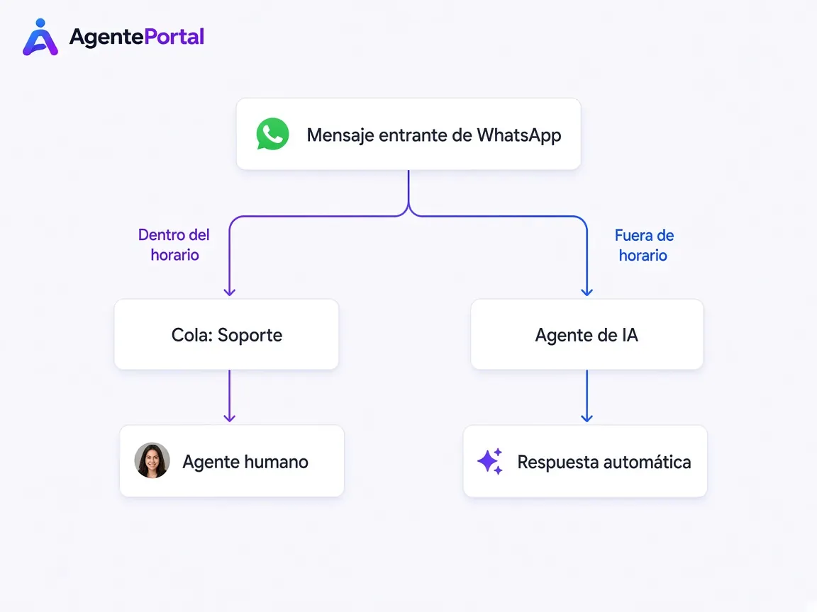 Dentro del horario el caso va al equipo. Fuera de horario, el primer contacto lo toma la IA.